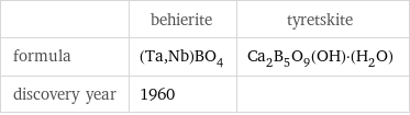  | behierite | tyretskite formula | (Ta, Nb)BO_4 | Ca_2B_5O_9(OH)·(H_2O) discovery year | 1960 | 