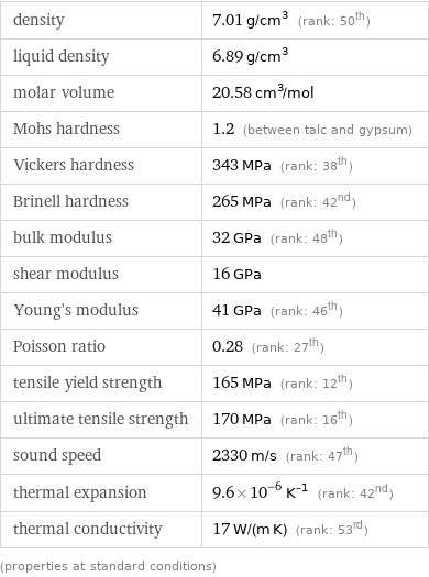 density | 7.01 g/cm^3 (rank: 50th) liquid density | 6.89 g/cm^3 molar volume | 20.58 cm^3/mol Mohs hardness | 1.2 (between talc and gypsum) Vickers hardness | 343 MPa (rank: 38th) Brinell hardness | 265 MPa (rank: 42nd) bulk modulus | 32 GPa (rank: 48th) shear modulus | 16 GPa Young's modulus | 41 GPa (rank: 46th) Poisson ratio | 0.28 (rank: 27th) tensile yield strength | 165 MPa (rank: 12th) ultimate tensile strength | 170 MPa (rank: 16th) sound speed | 2330 m/s (rank: 47th) thermal expansion | 9.6×10^-6 K^(-1) (rank: 42nd) thermal conductivity | 17 W/(m K) (rank: 53rd) (properties at standard conditions)