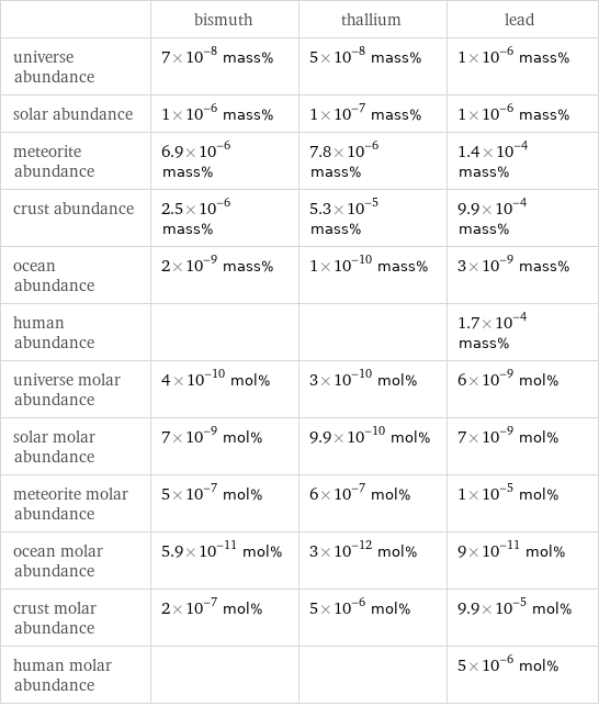 | bismuth | thallium | lead universe abundance | 7×10^-8 mass% | 5×10^-8 mass% | 1×10^-6 mass% solar abundance | 1×10^-6 mass% | 1×10^-7 mass% | 1×10^-6 mass% meteorite abundance | 6.9×10^-6 mass% | 7.8×10^-6 mass% | 1.4×10^-4 mass% crust abundance | 2.5×10^-6 mass% | 5.3×10^-5 mass% | 9.9×10^-4 mass% ocean abundance | 2×10^-9 mass% | 1×10^-10 mass% | 3×10^-9 mass% human abundance | | | 1.7×10^-4 mass% universe molar abundance | 4×10^-10 mol% | 3×10^-10 mol% | 6×10^-9 mol% solar molar abundance | 7×10^-9 mol% | 9.9×10^-10 mol% | 7×10^-9 mol% meteorite molar abundance | 5×10^-7 mol% | 6×10^-7 mol% | 1×10^-5 mol% ocean molar abundance | 5.9×10^-11 mol% | 3×10^-12 mol% | 9×10^-11 mol% crust molar abundance | 2×10^-7 mol% | 5×10^-6 mol% | 9.9×10^-5 mol% human molar abundance | | | 5×10^-6 mol%