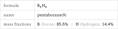 formula | B_5H_9 name | pentaborane(9) mass fractions | B (boron) 85.6% | H (hydrogen) 14.4%