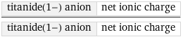 titanide(1-) anion | net ionic charge/titanide(1-) anion | net ionic charge