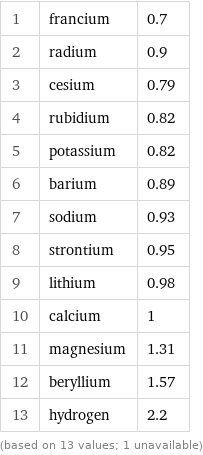 1 | francium | 0.7 2 | radium | 0.9 3 | cesium | 0.79 4 | rubidium | 0.82 5 | potassium | 0.82 6 | barium | 0.89 7 | sodium | 0.93 8 | strontium | 0.95 9 | lithium | 0.98 10 | calcium | 1 11 | magnesium | 1.31 12 | beryllium | 1.57 13 | hydrogen | 2.2 (based on 13 values; 1 unavailable)