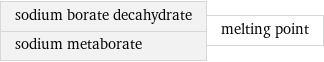 sodium borate decahydrate sodium metaborate | melting point