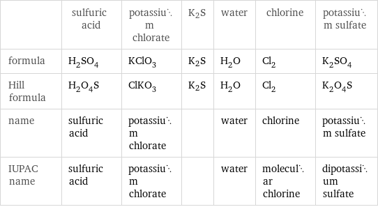  | sulfuric acid | potassium chlorate | K2S | water | chlorine | potassium sulfate formula | H_2SO_4 | KClO_3 | K2S | H_2O | Cl_2 | K_2SO_4 Hill formula | H_2O_4S | ClKO_3 | K2S | H_2O | Cl_2 | K_2O_4S name | sulfuric acid | potassium chlorate | | water | chlorine | potassium sulfate IUPAC name | sulfuric acid | potassium chlorate | | water | molecular chlorine | dipotassium sulfate