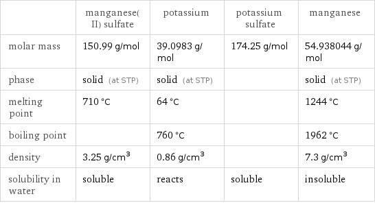  | manganese(II) sulfate | potassium | potassium sulfate | manganese molar mass | 150.99 g/mol | 39.0983 g/mol | 174.25 g/mol | 54.938044 g/mol phase | solid (at STP) | solid (at STP) | | solid (at STP) melting point | 710 °C | 64 °C | | 1244 °C boiling point | | 760 °C | | 1962 °C density | 3.25 g/cm^3 | 0.86 g/cm^3 | | 7.3 g/cm^3 solubility in water | soluble | reacts | soluble | insoluble