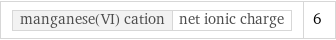 manganese(VI) cation | net ionic charge | 6