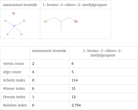   | ammonium bromide | 1-bromo-3-chloro-2-methylpropane vertex count | 2 | 6 edge count | 4 | 5 Schultz index | 0 | 114 Wiener index | 0 | 31 Hosoya index | 1 | 12 Balaban index | 0 | 2.754