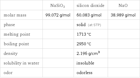  | NaSiO3 | silicon dioxide | NaO molar mass | 99.072 g/mol | 60.083 g/mol | 38.989 g/mol phase | | solid (at STP) |  melting point | | 1713 °C |  boiling point | | 2950 °C |  density | | 2.196 g/cm^3 |  solubility in water | | insoluble |  odor | | odorless | 