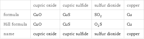  | cupric oxide | cupric sulfide | sulfur dioxide | copper formula | CuO | CuS | SO_2 | Cu Hill formula | CuO | CuS | O_2S | Cu name | cupric oxide | cupric sulfide | sulfur dioxide | copper