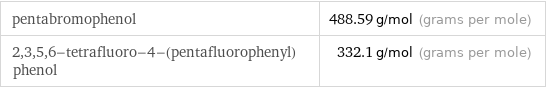 pentabromophenol | 488.59 g/mol (grams per mole) 2, 3, 5, 6-tetrafluoro-4-(pentafluorophenyl)phenol | 332.1 g/mol (grams per mole)