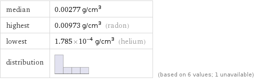 median | 0.00277 g/cm^3 highest | 0.00973 g/cm^3 (radon) lowest | 1.785×10^-4 g/cm^3 (helium) distribution | | (based on 6 values; 1 unavailable)