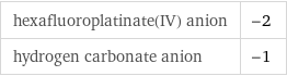 hexafluoroplatinate(IV) anion | -2 hydrogen carbonate anion | -1