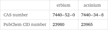  | erbium | actinium CAS number | 7440-52-0 | 7440-34-8 PubChem CID number | 23980 | 23965