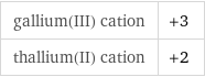 gallium(III) cation | +3 thallium(II) cation | +2