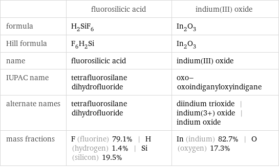  | fluorosilicic acid | indium(III) oxide formula | H_2SiF_6 | In_2O_3 Hill formula | F_6H_2Si | In_2O_3 name | fluorosilicic acid | indium(III) oxide IUPAC name | tetrafluorosilane dihydrofluoride | oxo-oxoindiganyloxyindigane alternate names | tetrafluorosilane dihydrofluoride | diindium trioxide | indium(3+) oxide | indium oxide mass fractions | F (fluorine) 79.1% | H (hydrogen) 1.4% | Si (silicon) 19.5% | In (indium) 82.7% | O (oxygen) 17.3%