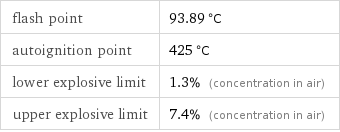 flash point | 93.89 °C autoignition point | 425 °C lower explosive limit | 1.3% (concentration in air) upper explosive limit | 7.4% (concentration in air)