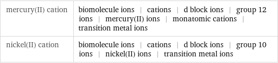 mercury(II) cation | biomolecule ions | cations | d block ions | group 12 ions | mercury(II) ions | monatomic cations | transition metal ions nickel(II) cation | biomolecule ions | cations | d block ions | group 10 ions | nickel(II) ions | transition metal ions