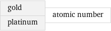 gold platinum | atomic number