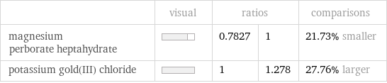  | visual | ratios | | comparisons magnesium perborate heptahydrate | | 0.7827 | 1 | 21.73% smaller potassium gold(III) chloride | | 1 | 1.278 | 27.76% larger