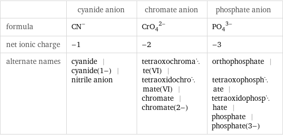  | cyanide anion | chromate anion | phosphate anion formula | (CN)^- | (CrO_4)^(2-) | (PO_4)^(3-) net ionic charge | -1 | -2 | -3 alternate names | cyanide | cyanide(1-) | nitrile anion | tetraoxochromate(VI) | tetraoxidochromate(VI) | chromate | chromate(2-) | orthophosphate | tetraoxophosphate | tetraoxidophosphate | phosphate | phosphate(3-)