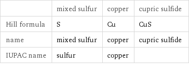  | mixed sulfur | copper | cupric sulfide Hill formula | S | Cu | CuS name | mixed sulfur | copper | cupric sulfide IUPAC name | sulfur | copper | 