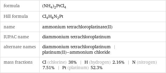 formula | (NH_4)_2PtCl_4 Hill formula | Cl_4H_8N_2Pt name | ammonium tetrachloroplatinate(II) IUPAC name | diammonium tetrachloroplatinum alternate names | diammonium tetrachloroplatinum | platinum(II)-ammonium chloride mass fractions | Cl (chlorine) 38% | H (hydrogen) 2.16% | N (nitrogen) 7.51% | Pt (platinum) 52.3%