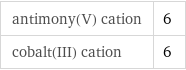 antimony(V) cation | 6 cobalt(III) cation | 6