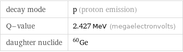 decay mode | p (proton emission) Q-value | 2.427 MeV (megaelectronvolts) daughter nuclide | Ge-60