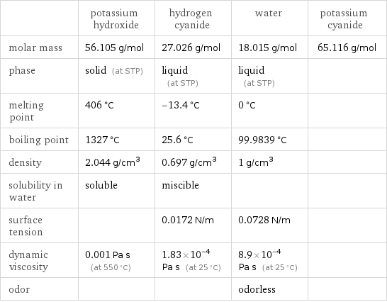  | potassium hydroxide | hydrogen cyanide | water | potassium cyanide molar mass | 56.105 g/mol | 27.026 g/mol | 18.015 g/mol | 65.116 g/mol phase | solid (at STP) | liquid (at STP) | liquid (at STP) |  melting point | 406 °C | -13.4 °C | 0 °C |  boiling point | 1327 °C | 25.6 °C | 99.9839 °C |  density | 2.044 g/cm^3 | 0.697 g/cm^3 | 1 g/cm^3 |  solubility in water | soluble | miscible | |  surface tension | | 0.0172 N/m | 0.0728 N/m |  dynamic viscosity | 0.001 Pa s (at 550 °C) | 1.83×10^-4 Pa s (at 25 °C) | 8.9×10^-4 Pa s (at 25 °C) |  odor | | | odorless | 