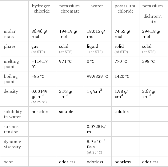  | hydrogen chloride | potassium chromate | water | potassium chloride | potassium dichromate molar mass | 36.46 g/mol | 194.19 g/mol | 18.015 g/mol | 74.55 g/mol | 294.18 g/mol phase | gas (at STP) | solid (at STP) | liquid (at STP) | solid (at STP) | solid (at STP) melting point | -114.17 °C | 971 °C | 0 °C | 770 °C | 398 °C boiling point | -85 °C | | 99.9839 °C | 1420 °C |  density | 0.00149 g/cm^3 (at 25 °C) | 2.73 g/cm^3 | 1 g/cm^3 | 1.98 g/cm^3 | 2.67 g/cm^3 solubility in water | miscible | soluble | | soluble |  surface tension | | | 0.0728 N/m | |  dynamic viscosity | | | 8.9×10^-4 Pa s (at 25 °C) | |  odor | | odorless | odorless | odorless | odorless