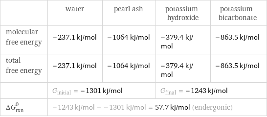  | water | pearl ash | potassium hydroxide | potassium bicarbonate molecular free energy | -237.1 kJ/mol | -1064 kJ/mol | -379.4 kJ/mol | -863.5 kJ/mol total free energy | -237.1 kJ/mol | -1064 kJ/mol | -379.4 kJ/mol | -863.5 kJ/mol  | G_initial = -1301 kJ/mol | | G_final = -1243 kJ/mol |  ΔG_rxn^0 | -1243 kJ/mol - -1301 kJ/mol = 57.7 kJ/mol (endergonic) | | |  