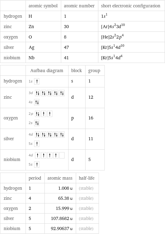  | atomic symbol | atomic number | short electronic configuration hydrogen | H | 1 | 1s^1 zinc | Zn | 30 | [Ar]4s^23d^10 oxygen | O | 8 | [He]2s^22p^4 silver | Ag | 47 | [Kr]5s^14d^10 niobium | Nb | 41 | [Kr]5s^14d^4  | Aufbau diagram | block | group hydrogen | 1s | s | 1 zinc | 3d  4s | d | 12 oxygen | 2p  2s | p | 16 silver | 4d  5s | d | 11 niobium | 4d  5s | d | 5  | period | atomic mass | half-life hydrogen | 1 | 1.008 u | (stable) zinc | 4 | 65.38 u | (stable) oxygen | 2 | 15.999 u | (stable) silver | 5 | 107.8682 u | (stable) niobium | 5 | 92.90637 u | (stable)