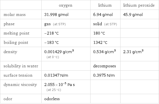  | oxygen | lithium | lithium peroxide molar mass | 31.998 g/mol | 6.94 g/mol | 45.9 g/mol phase | gas (at STP) | solid (at STP) |  melting point | -218 °C | 180 °C |  boiling point | -183 °C | 1342 °C |  density | 0.001429 g/cm^3 (at 0 °C) | 0.534 g/cm^3 | 2.31 g/cm^3 solubility in water | | decomposes |  surface tension | 0.01347 N/m | 0.3975 N/m |  dynamic viscosity | 2.055×10^-5 Pa s (at 25 °C) | |  odor | odorless | | 