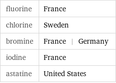 fluorine | France chlorine | Sweden bromine | France | Germany iodine | France astatine | United States