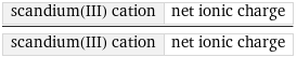 scandium(III) cation | net ionic charge/scandium(III) cation | net ionic charge