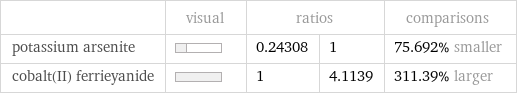  | visual | ratios | | comparisons potassium arsenite | | 0.24308 | 1 | 75.692% smaller cobalt(II) ferrieyanide | | 1 | 4.1139 | 311.39% larger