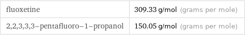 fluoxetine | 309.33 g/mol (grams per mole) 2, 2, 3, 3, 3-pentafluoro-1-propanol | 150.05 g/mol (grams per mole)