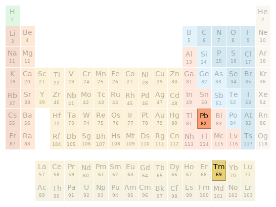 Periodic table location