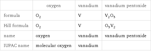  | oxygen | vanadium | vanadium pentoxide formula | O_2 | V | V_2O_5 Hill formula | O_2 | V | O_5V_2 name | oxygen | vanadium | vanadium pentoxide IUPAC name | molecular oxygen | vanadium | 