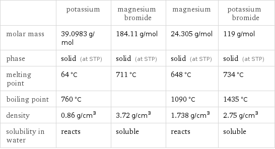  | potassium | magnesium bromide | magnesium | potassium bromide molar mass | 39.0983 g/mol | 184.11 g/mol | 24.305 g/mol | 119 g/mol phase | solid (at STP) | solid (at STP) | solid (at STP) | solid (at STP) melting point | 64 °C | 711 °C | 648 °C | 734 °C boiling point | 760 °C | | 1090 °C | 1435 °C density | 0.86 g/cm^3 | 3.72 g/cm^3 | 1.738 g/cm^3 | 2.75 g/cm^3 solubility in water | reacts | soluble | reacts | soluble