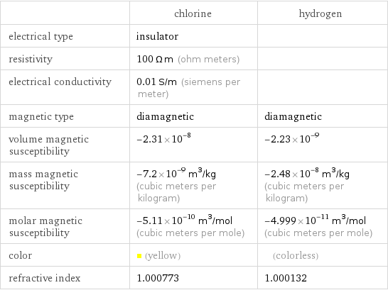  | chlorine | hydrogen electrical type | insulator |  resistivity | 100 Ω m (ohm meters) |  electrical conductivity | 0.01 S/m (siemens per meter) |  magnetic type | diamagnetic | diamagnetic volume magnetic susceptibility | -2.31×10^-8 | -2.23×10^-9 mass magnetic susceptibility | -7.2×10^-9 m^3/kg (cubic meters per kilogram) | -2.48×10^-8 m^3/kg (cubic meters per kilogram) molar magnetic susceptibility | -5.11×10^-10 m^3/mol (cubic meters per mole) | -4.999×10^-11 m^3/mol (cubic meters per mole) color | (yellow) | (colorless) refractive index | 1.000773 | 1.000132