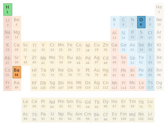 Periodic table location