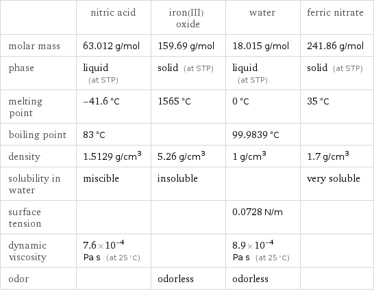  | nitric acid | iron(III) oxide | water | ferric nitrate molar mass | 63.012 g/mol | 159.69 g/mol | 18.015 g/mol | 241.86 g/mol phase | liquid (at STP) | solid (at STP) | liquid (at STP) | solid (at STP) melting point | -41.6 °C | 1565 °C | 0 °C | 35 °C boiling point | 83 °C | | 99.9839 °C |  density | 1.5129 g/cm^3 | 5.26 g/cm^3 | 1 g/cm^3 | 1.7 g/cm^3 solubility in water | miscible | insoluble | | very soluble surface tension | | | 0.0728 N/m |  dynamic viscosity | 7.6×10^-4 Pa s (at 25 °C) | | 8.9×10^-4 Pa s (at 25 °C) |  odor | | odorless | odorless | 