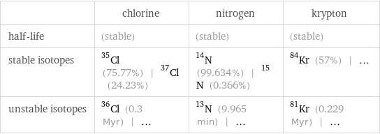  | chlorine | nitrogen | krypton half-life | (stable) | (stable) | (stable) stable isotopes | Cl-35 (75.77%) | Cl-37 (24.23%) | N-14 (99.634%) | N-15 (0.366%) | Kr-84 (57%) | ... unstable isotopes | Cl-36 (0.3 Myr) | ... | N-13 (9.965 min) | ... | Kr-81 (0.229 Myr) | ...