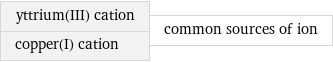 yttrium(III) cation copper(I) cation | common sources of ion