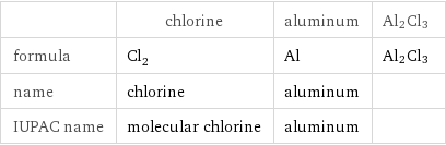 | chlorine | aluminum | Al2Cl3 formula | Cl_2 | Al | Al2Cl3 name | chlorine | aluminum |  IUPAC name | molecular chlorine | aluminum | 