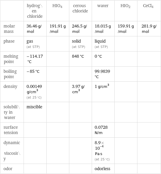  | hydrogen chloride | HIO4 | cerous chloride | water | HIO2 | CeCl4 molar mass | 36.46 g/mol | 191.91 g/mol | 246.5 g/mol | 18.015 g/mol | 159.91 g/mol | 281.9 g/mol phase | gas (at STP) | | solid (at STP) | liquid (at STP) | |  melting point | -114.17 °C | | 848 °C | 0 °C | |  boiling point | -85 °C | | | 99.9839 °C | |  density | 0.00149 g/cm^3 (at 25 °C) | | 3.97 g/cm^3 | 1 g/cm^3 | |  solubility in water | miscible | | | | |  surface tension | | | | 0.0728 N/m | |  dynamic viscosity | | | | 8.9×10^-4 Pa s (at 25 °C) | |  odor | | | | odorless | | 