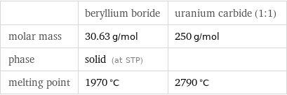  | beryllium boride | uranium carbide (1:1) molar mass | 30.63 g/mol | 250 g/mol phase | solid (at STP) |  melting point | 1970 °C | 2790 °C