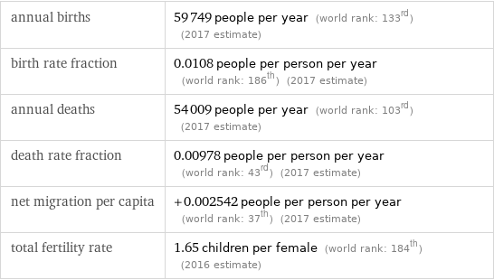 annual births | 59749 people per year (world rank: 133rd) (2017 estimate) birth rate fraction | 0.0108 people per person per year (world rank: 186th) (2017 estimate) annual deaths | 54009 people per year (world rank: 103rd) (2017 estimate) death rate fraction | 0.00978 people per person per year (world rank: 43rd) (2017 estimate) net migration per capita | +0.002542 people per person per year (world rank: 37th) (2017 estimate) total fertility rate | 1.65 children per female (world rank: 184th) (2016 estimate)