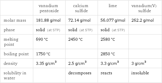  | vanadium pentoxide | calcium sulfide | lime | vanadium(V) sulfide molar mass | 181.88 g/mol | 72.14 g/mol | 56.077 g/mol | 262.2 g/mol phase | solid (at STP) | solid (at STP) | solid (at STP) |  melting point | 690 °C | 2450 °C | 2580 °C |  boiling point | 1750 °C | | 2850 °C |  density | 3.35 g/cm^3 | 2.5 g/cm^3 | 3.3 g/cm^3 | 3 g/cm^3 solubility in water | | decomposes | reacts | insoluble